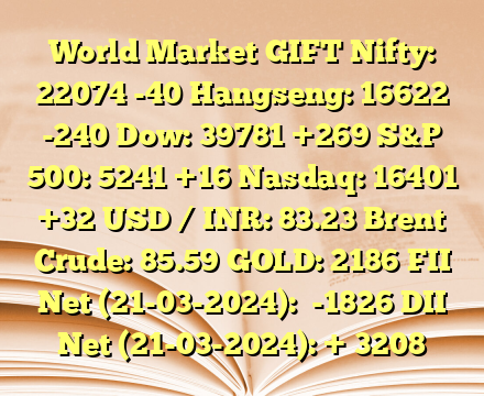 World Market
GIFT Nifty: 22074 -40
Hangseng: 16622 -240
Dow: 39781 +269
S&P 500: 5241 +16
Nasdaq: 16401 +32
USD / INR: 83.23
Brent Crude: 85.59
GOLD: 2186
FII Net (21-03-2024):  -1826
DII Net (21-03-2024): + 3208